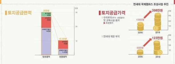 2018년 연세대 국제캠퍼스 2단계 사업 면적 및 토지공급가격 변경 흐름도. 인천시 제공