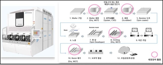 세메스가 개발한 반도체 세정장비의 세정 공정 흐름도. 수원지검 제공