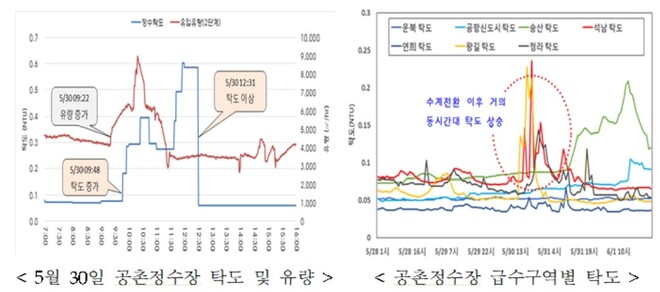 인천 붉은 수돗물 사태가 발생한 당일인 지난 5월30일 시간대별 탁도를 나타내는 탁도 그래프(왼쪽 도표 파란선)가 낮 12시31일께 갑자기 뚝 떨어져 정상 범위에서 같은 수치를 지속 유지하고 있다. 경찰 조사 결과, 낮 12시31분께 상수도본부 직원이 탁도계를 고의로 끈 것으로 판단했다. 환경부 제공