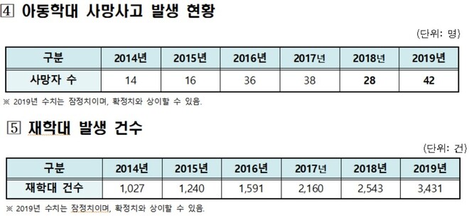 2019 아동학대 연차보고서 갈무리.