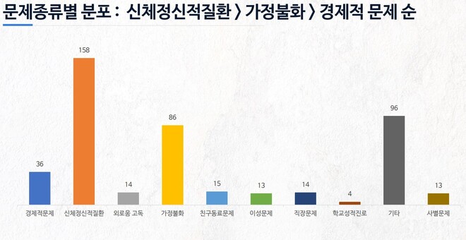 자살예방 핫라인 도입 뒤 1년 동안 접수된 449건의 상담 사례를 문제 유형별로 분류한 표. 화성시 제공