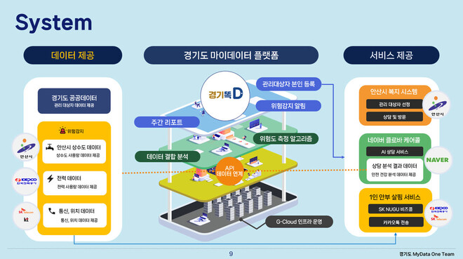 인공지능 마이데이터 기반 고독사 예방 및 대응 서비스 플랫폼 흐름도. 경기도 제공