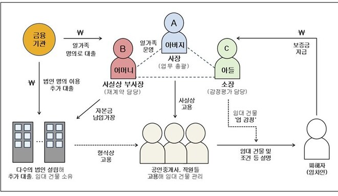 수원 일가족 전세사기 범행 관계도. 수원지검 제공 ※ 이미지를 누르면 크게 볼 수 있습니다.