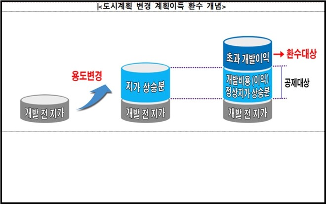 도시계획 변경에 따른 용적률 증가분의 60% 이내 계획 이득 환수 개념도. 인천시 제공