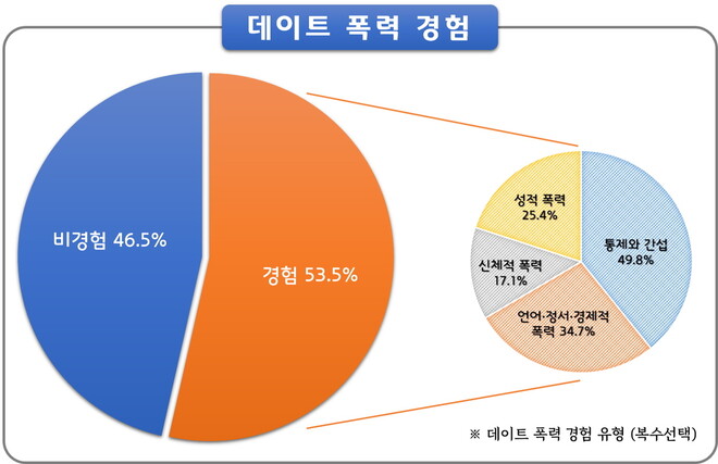 수원시가 2019년 전국 기초자치단체 가운데 첫 실시한 ‘여성 폭력 실태조사’ 결과, 응답자의 절반가량이 ‘데이트 폭력경험이 있다’고 답했다. 수원시 제공
