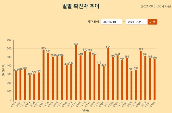 서울시 지난 7월 코로나19 확진자 일별 현황. 서울시 누리집 갈무리