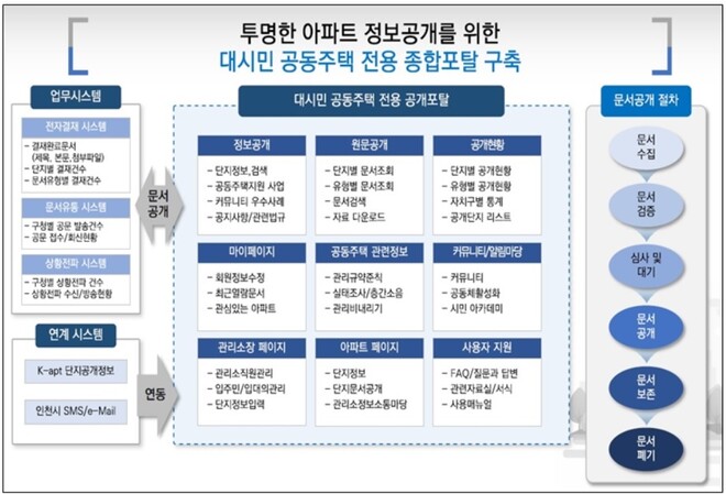 공동주택종합포털 온-아파트 플랫폼 구성도. 인천시 제공