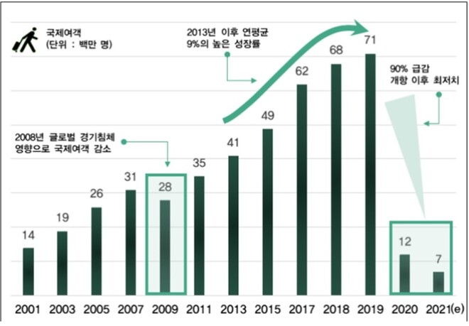 인천국제공항 이용객 연도별 현황. 인천국제공항공사 제공