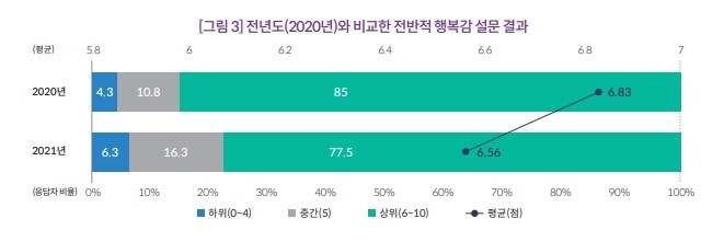 전반적인 행복 점수로 6점 이상을 준 비율이 85%에서 77%로 떨어졌다.