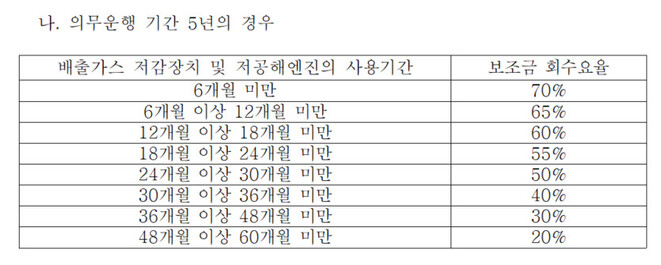 환경부가 올해 1월 입법예고한 대기환경보전법 시행규칙 개정안에 담긴 보조금 회수요율 표. 연내 개정안이 시행되면 보조금을 받은 전기차는 수출될 경우 의무운행 기간 5년이 적용된다. 시행 이전에 신규등록된 전기차는 이전 규정인 2년을 적용받는다.