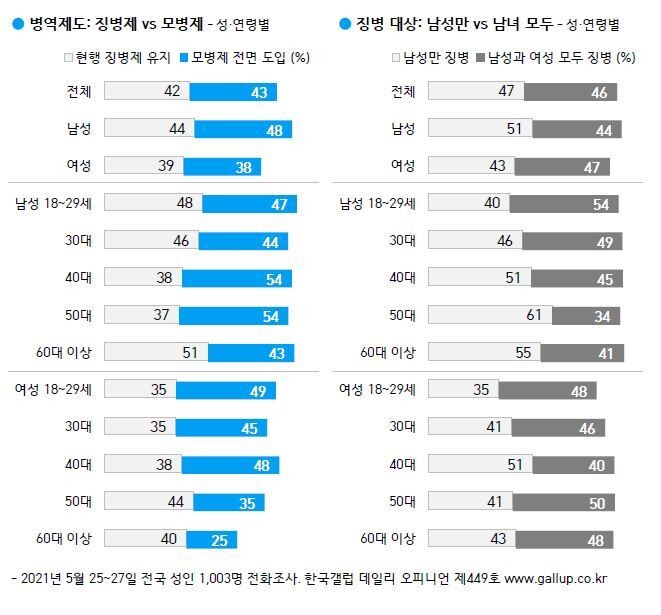 ‘한국 갤럽’ 제공