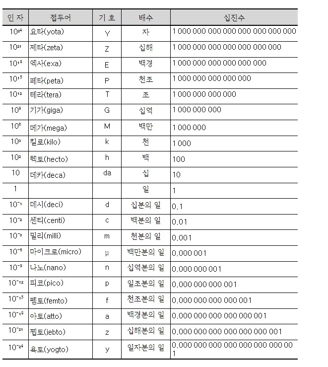 기존 국제단위계의 십진 배수와 분수.