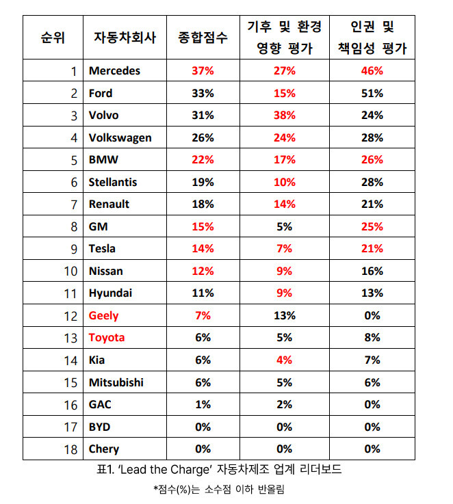 전 세계 18개 자동차 제조업체의 기후 및 환경 영향 평가와 인권 및 책임성 평가의 종합점수. 기후솔루션 제공.