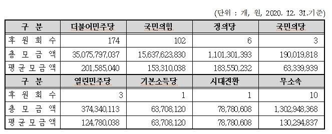 정당별 후원금 모금 현황. 중앙선관위 제공