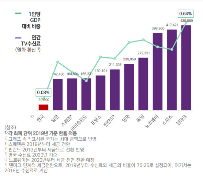 주요국가와 비교한 한국 수신료와 1인 GDP 비중. 미디어미래연구소 자료.