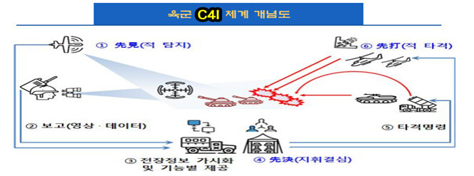 육군전술지휘정보체계 개념도. 방사청 제공 육군전술지휘정보체계 개념도. 방사청 제공