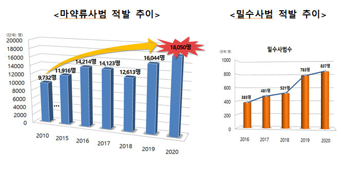 마약류 사범 적발 추이 그래프. 대검 제공