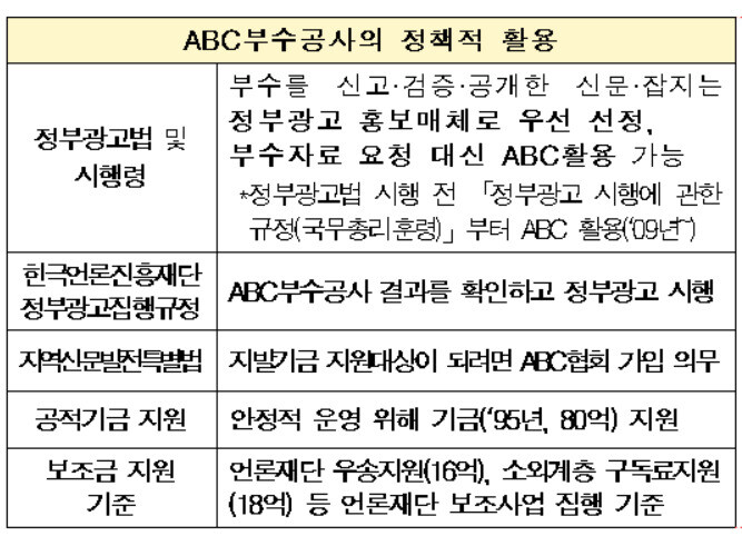 정부의 ABC 부수공사 결과 정책적 활용 표. 문체부 자료