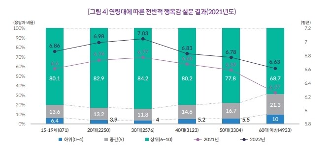 일반적 U자형과 달리 한국인은 역U자형 행복 곡선을 그린다.