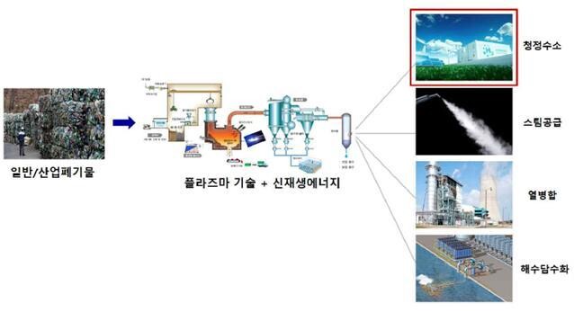 플라즈마 기술을 적용한 청정에너지 생산 개념도. 울산시 제공