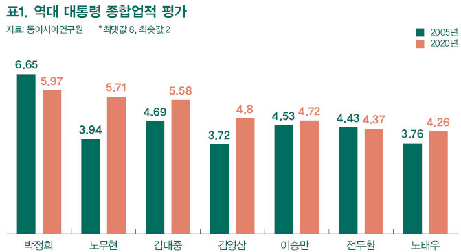 역대 대통령 종합업적 평가 ※ 이미지를 누르면 크게 볼 수 있습니다.