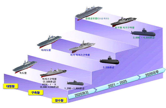 국방부는 국방중기계획을 통해 경함모 확보사업을 2021년부터 본격화하고 4000t급 잠수함(핵 추진 잠수함 시사) 건조 계획을 밝혔다. 국방중기계획 ※ 이미지를 누르면 크게 볼 수 있습니다.
