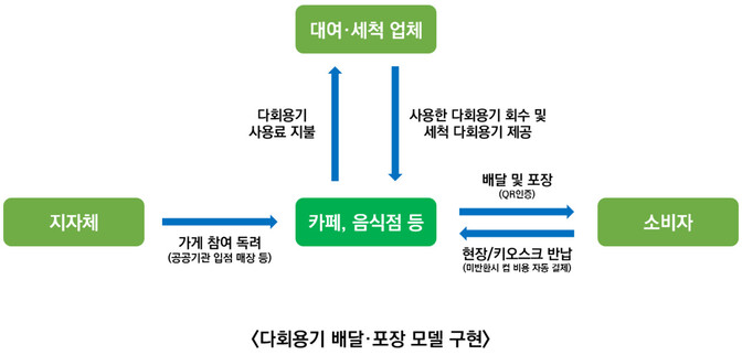 홍수열 자원순환경제연구소장이 제안한 다회용기 배달·포장 모델.