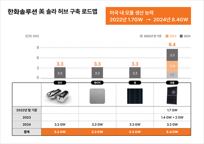 한화솔루션 미국 솔라 허브 구축 로드맵. 한화솔루션 제공