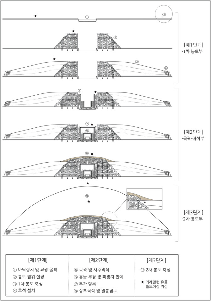 적석목곽무덤의 제작 과정을 보여주는 단면도다. 모두 3단계에 걸쳐 묘곽을 받치는 돌무지 적석과 봉토를 쌓았다는 것을 알 수 있다. 심현철 학예사의 논문에서 전재한 그림이다.