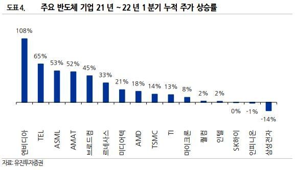 주요 반도체 기업의 최근 5개 분기(2021년~2022년 1분기) 누적 주가 상승률 비교. 유진투자증권