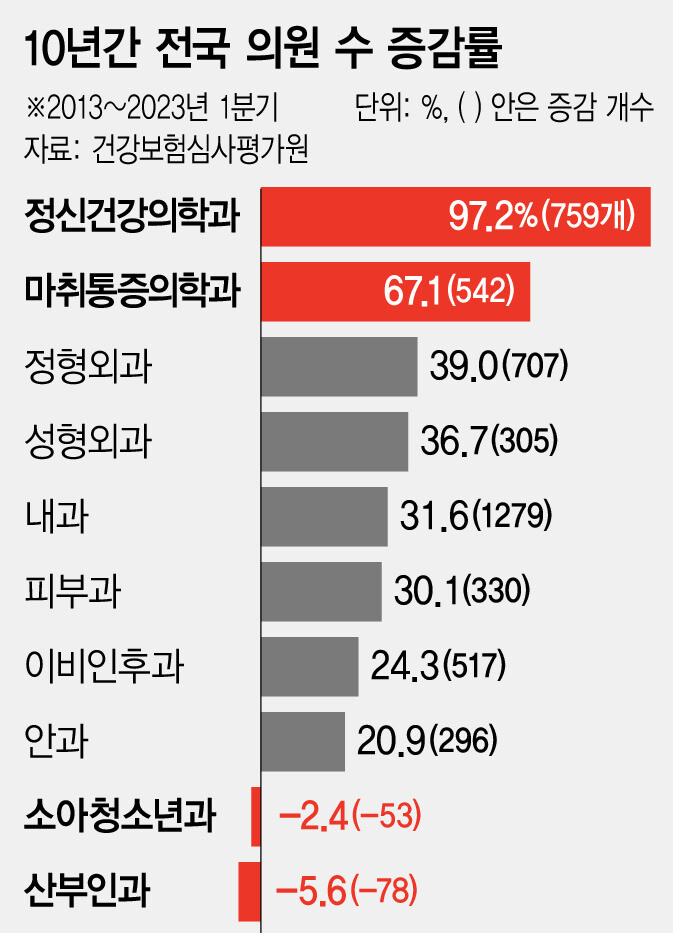 10년간 전국 의원 수 증감률