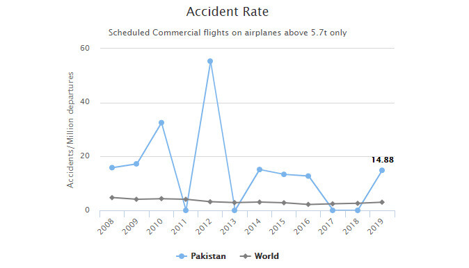 2008~2019년 파키스탄 항공 사고율. 1백만건 당 발생 회수. 국제민간항공기구(ICAO)