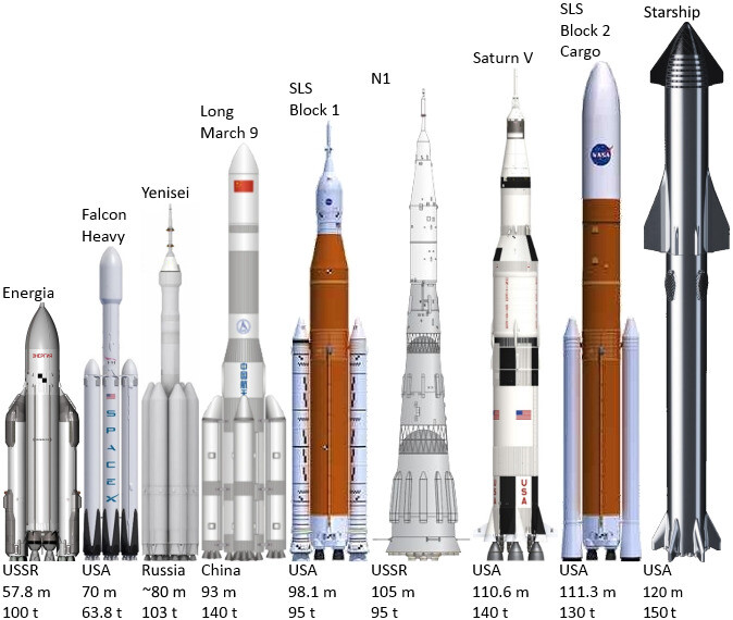 스타십이 완성되면 높이 120미터로 역대 최대 로켓이 된다. 위키미디어 코먼스