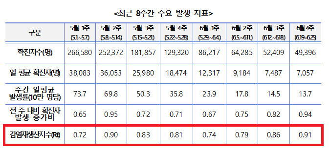 최근 8주간 주요 발생 지표. 감염재생산지수는 6월 4주차까지 13주 연속 1 미만을 기록해왔다. 질병관리청