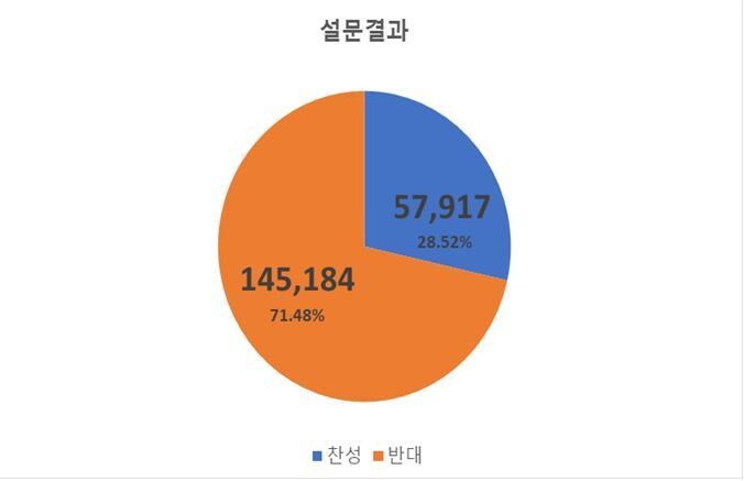 4월6일 개학여부에 대한 찬반을 묻는 경북지역의 학부모와 학생 설문조사 결과.