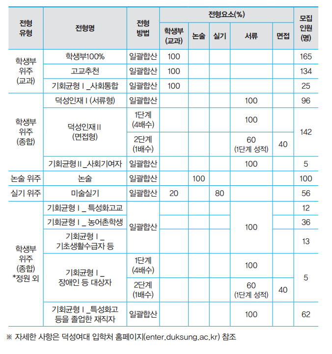 덕성여자대학교 2024학년도 수시모집 전형표