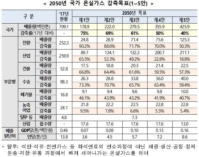 ‘2050 저탄소 사회 비전 포럼’(위원장 조홍식 서울대 교수)이 5일 환경부에 제출한 우리나라 ‘2050 장기 저탄소 발전전략’(LEDS) 검토안