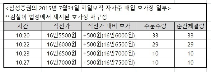 검찰이 법정에서 공개한 삼성증권의 2015년 7월31일 오전 10시20∼27분 호가장 일부 재구성