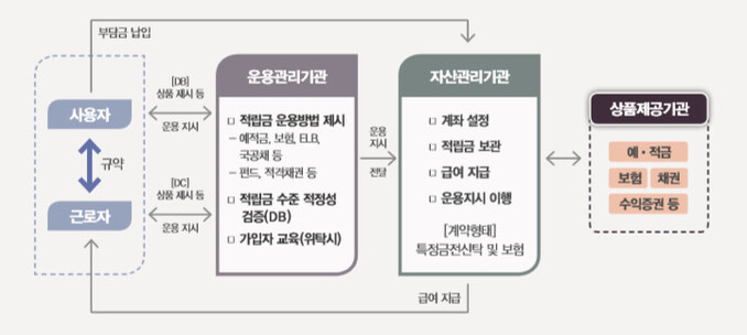 퇴직연금제도 운용 개요도. 자료: 금융감독원 ※ 이미지를 누르면 크게 볼 수 있습니다.