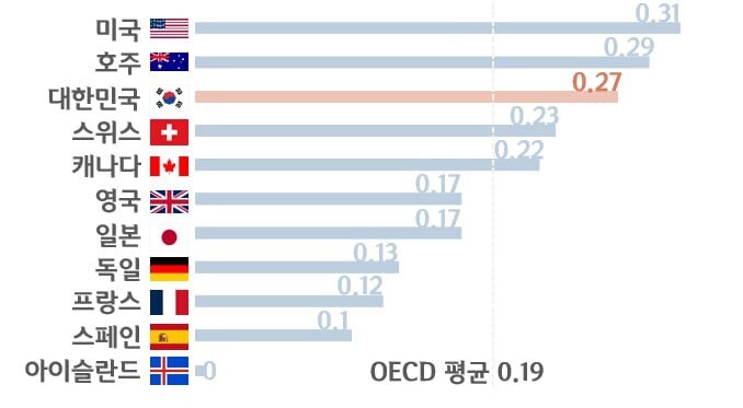 도로교통공단의 ‘2022년판 경제협력개발기구(OECD) 회원국 교통사고 비교(2020년 기준)’ 보고서를 보면 대한민국 어린이 10만명당 보행 중 교통사고 사망자는 0.27명으로 평균(0.19명)보다 높은 것으로 집계됐다. 도로교통공단