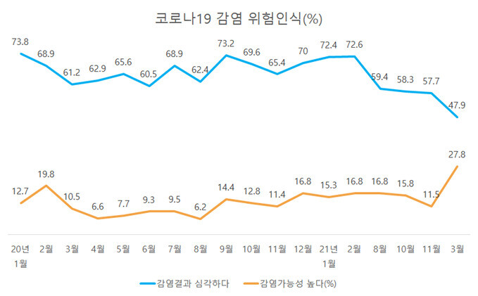 코로나19 감염 위험인식. 유명순 교수 연구팀 제공.