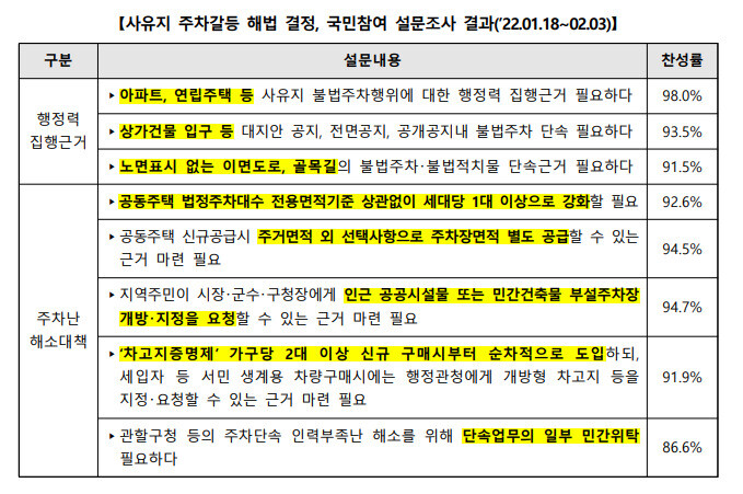 사유지 주차갈등 해법 관련 국민 설문조사 결과. 권익위 제공 ※ 이미지를 누르면 크게 볼 수 있습니다.