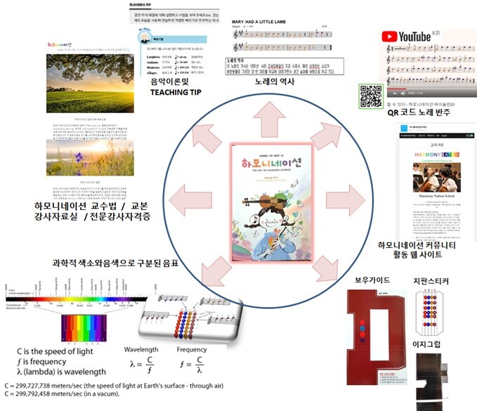 &nbsp; &nbsp; &nbsp; &nbsp; &nbsp; &nbsp; &nbsp; &nbsp; &nbsp; &nbsp; &nbsp; &nbsp; &nbsp; &nbsp; &nbsp; &nbsp; &nbsp; &nbsp; 어윤일 교수 하모니네이션 상상휠 하모니 오케스트라 교재로 선정.경희사이버대 제공