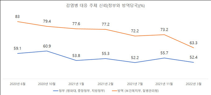 감염병 대응 주체 신뢰(정부와 방역당국). 유명순 교수 연구팀 제공.