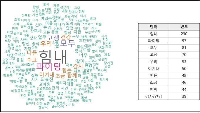 경기도 공공보건의료지원단과 서울대학교 보건대학원 유명순 교수팀이 공동으로 한 ‘1차 경기도 코로나19 의료·방역 대응팀 인식 조사’ 결과 중 하나. 간호사, 보건소 공무원, 의사·보건직 등 의료진 등 조사 대상 1112에게 동료에게 하고 싶은 말을 묻자 참여자(643명) ‘힘내’ ‘파이팅’ ‘모두’란 단어가 많이 쓰인 문장을 적어냈다. 자료 : 서울대 보건대학원