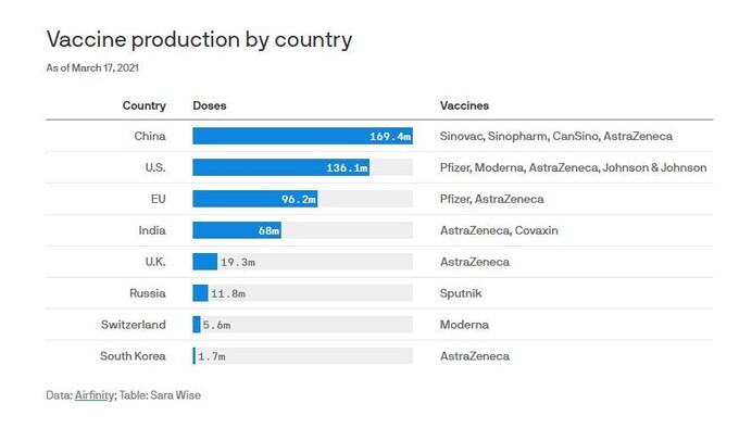 주요국 백신 생산량. 악시오스 갈무리