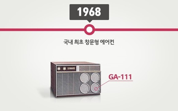 금성사(현 LG전자)가 1968년 출시한 국내 최초 창문형 에어컨(GA-111). 창문형 에어컨은 실외기가 본체에 함께 붙어있어 소음이 크다는 문제가 있었다.