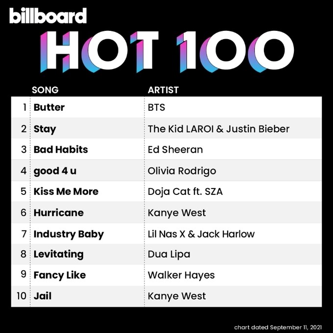 빌보드 핫 100 차트 1위에 오른 방탄소년단 ‘버터’. 빌보드 트위터