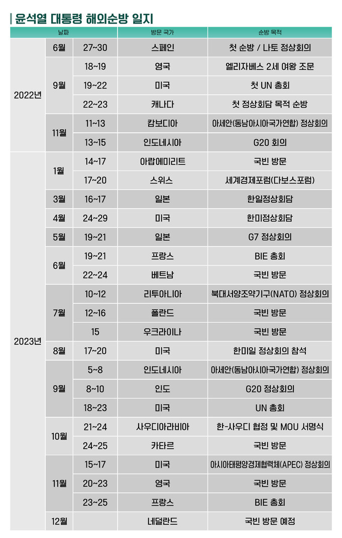 윤석열 대통령 해외순방 일지 &lt;한겨레 TV&gt;