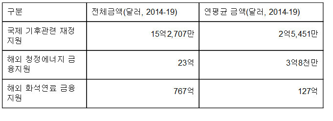 2014~2019년 한국의 국제 기후관련 재정지원, 해외 청정에너지 금융지원, 해외 화석연료 금융지원액. 녹색연합 제공 ※ 이미지를 누르면 크게 볼 수 있습니다.